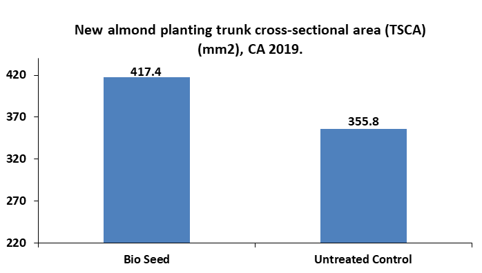 Bioseed in almond, ca 2019