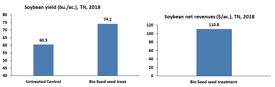 Bio Seed in soybean, TN 2018