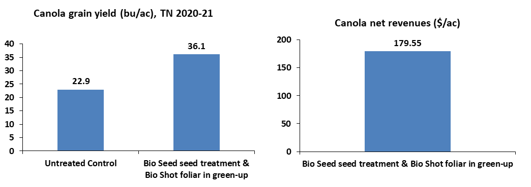 Bio Seed + Bio Shot in canola, TN 2020-21